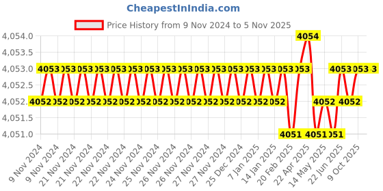 moglix.com Microware 200X 1.3MP 8 LED Digital Microscope (Pack of 2) microware Price History Graph from 9 Nov 2024 to 4 Nov 2025