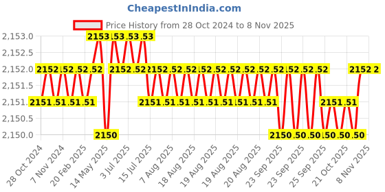 moglix.com Microware 25-400X 8 LED Digital Microscope, BIX071892 microware Price History Graph from 28 Oct 2024 to 7 Nov 2025