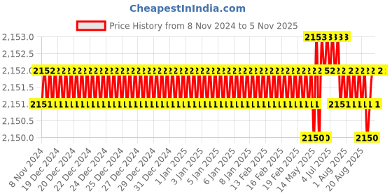moglix.com Microware 40-1000X 2.0MP 8 LED 45 deg Digital Microscope microware Price History Graph from 8 Nov 2024 to 5 Nov 2025