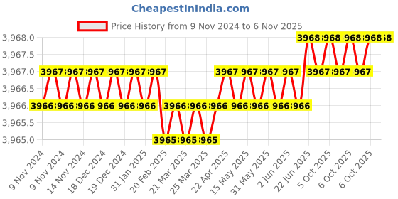 moglix.com Microware 40-1000X 2.0MP 8 LED 45 deg Digital Microscope (Pack of 2) microware Price History Graph from 9 Nov 2024 to 5 Nov 2025