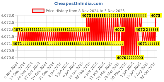 moglix.com Microware 40-1000X 2.0MP 8 LED 5V Digital Microscope, mcspl3indgtlmicroscopes2 microware Price History Graph from 8 Nov 2024 to 5 Nov 2025