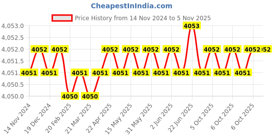 moglix.com Microware 40-1000X 2.0MP 8 LED Black Digital Microscope (Pack of 2) microware Price History Graph from 14 Nov 2024 to 5 Nov 2025
