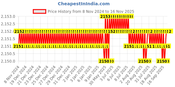 moglix.com Microware 40-1000X 2.0MP 8 LED CMOS Digital Microscope microware Price History Graph from 8 Nov 2024 to 16 Nov 2025