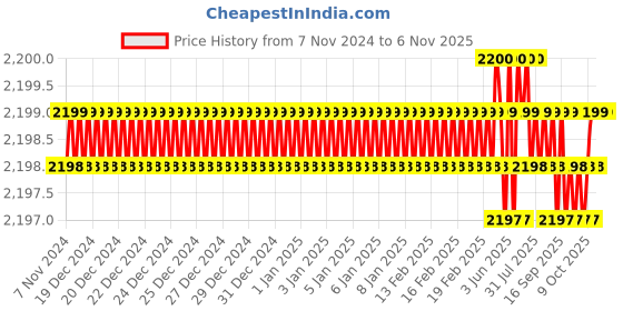 moglix.com Microware 40-1000X 2.0MP 8 LED Digital Microscope, ASTO2I-3182981277163 microware Price History Graph from 7 Nov 2024 to 6 Nov 2025