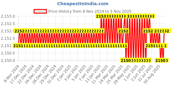 moglix.com Microware 40-1000X 2.0MP 8 LED Digital Microscope, digitalmicroscope1 microware Price History Graph from 8 Nov 2024 to 5 Nov 2025