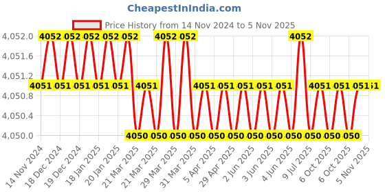 moglix.com Microware 40-1000X 2.0MP 8 LED Digital Microscope for Inspection (Pack of 2) microware Price History Graph from 14 Nov 2024 to 5 Nov 2025