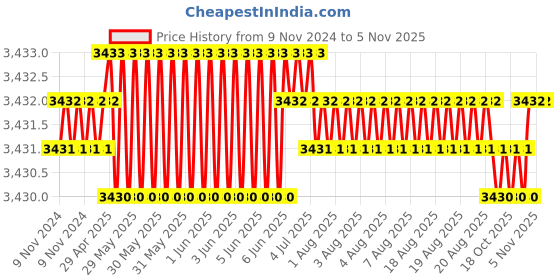 moglix.com Microware 40-1000X 2.0MP 8 LED Digital Microscope, mcspl3indgtlmicroscopes2 microware Price History Graph from 9 Nov 2024 to 5 Nov 2025