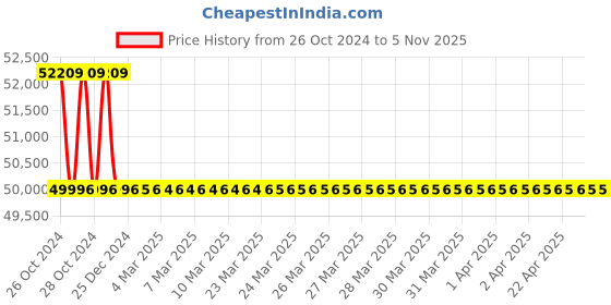 moglix.com Microware 40-1000X 2.0MP 8 LED Digital Microscope, mcspl3indgtlmicroscopes2 (Pack of 5) microware Price History Graph from 26 Oct 2024 to 5 Nov 2025
