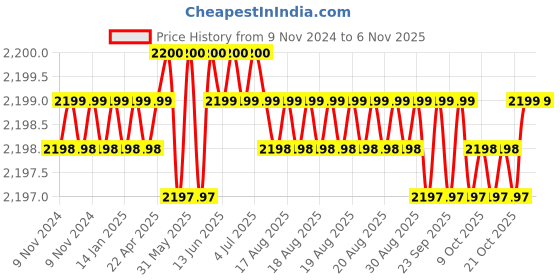 moglix.com Microware 40-1000X 2.0MP 8 LED Digital Microscope, measurementsmiscxx125 microware Price History Graph from 9 Nov 2024 to 6 Nov 2025