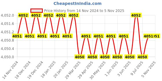 moglix.com Microware 40-1000X 2.0MP 8 LED Digital Microscope, measurementsmiscxx125 (Pack of 2) microware Price History Graph from 14 Nov 2024 to 4 Nov 2025