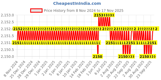 moglix.com Microware 40-1000X 2.0MP 8 LED Digital Microscope, mmpl-1000xmicroscope1 microware Price History Graph from 8 Nov 2024 to 16 Nov 2025