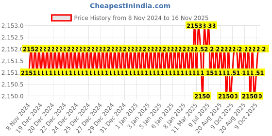 moglix.com Microware 40-1000X 2.0MP 8 LED Digital Microscope, mmpl-1000xmicroscope11 microware Price History Graph from 8 Nov 2024 to 15 Nov 2025