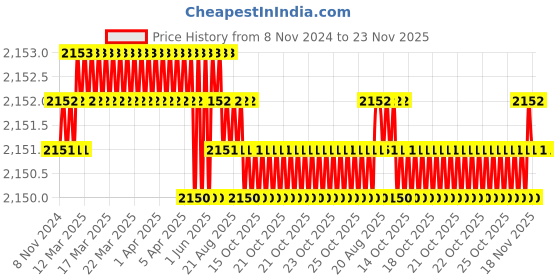 moglix.com Microware 40-1000X 2.0MP 8 LED Digital Microscope, mmpl-1000xmicroscope12 microware Price History Graph from 8 Nov 2024 to 22 Nov 2025