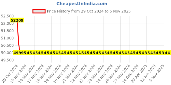 moglix.com Microware 40-1000X 2.0MP 8 LED Digital Microscope, mmpl-1000xmicroscope12 (Pack of 5) microware Price History Graph from 29 Oct 2024 to 4 Nov 2025