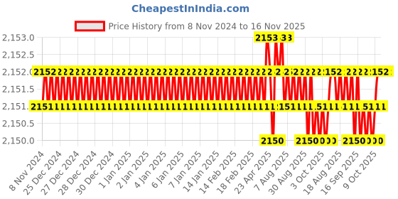 moglix.com Microware 40-1000X 2.0MP 8 LED Digital Microscope, mmpl-1000xmicroscope2 microware Price History Graph from 8 Nov 2024 to 16 Nov 2025
