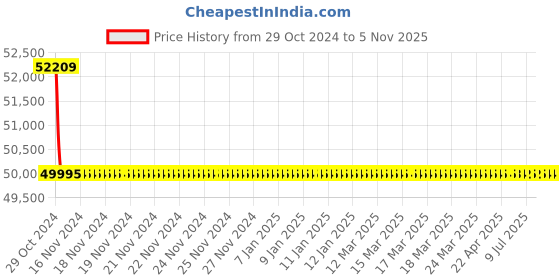 moglix.com Microware 40-1000X 2.0MP 8 LED Digital Microscope, mmpl-1000xmicroscope2 (Pack of 5) microware Price History Graph from 29 Oct 2024 to 4 Nov 2025