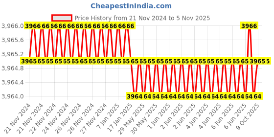 moglix.com Microware 40-1000X 2.0MP 8 LED Digital Microscope, mmpl-1000xmicroscope4 (Pack of 2) microware Price History Graph from 21 Nov 2024 to 4 Nov 2025
