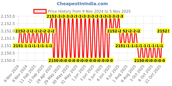 moglix.com Microware 40-1000X 2.0MP 8 LED Digital Microscope, mmpl-1000xmicroscope5 microware Price History Graph from 9 Nov 2024 to 5 Nov 2025