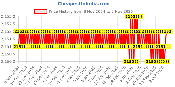 moglix.com Microware 40-1000X 2.0MP 8 LED Digital Microscope, mmpl-1000xmicroscope7 microware Price History Graph from 8 Nov 2024 to 5 Nov 2025