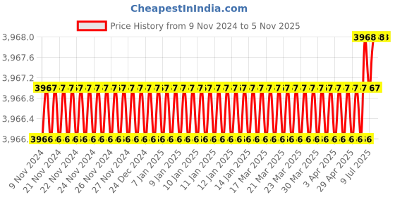 moglix.com Microware 40-1000X 2.0MP 8 LED Digital Microscope, mmpl-1000xmicroscope8 (Pack of 2) microware Price History Graph from 9 Nov 2024 to 4 Nov 2025