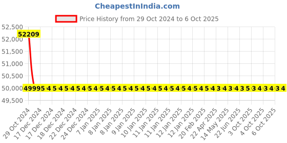 moglix.com Microware 40-1000X 2.0MP 8 LED Digital Microscope, mmpl-1000xmicroscope8 (Pack of 5) microware Price History Graph from 29 Oct 2024 to 6 Oct 2025