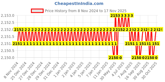 moglix.com Microware 40-1000X 2.0MP 8 LED Digital Microscope, mmpl-1000xmicroscope9 microware Price History Graph from 8 Nov 2024 to 16 Nov 2025