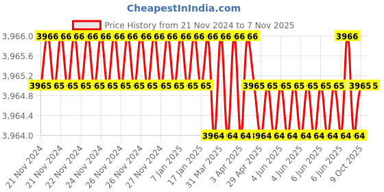 moglix.com Microware 40-1000X 2.0MP 8 LED Digital Microscope, mmpl-1000xmicroscope9 (Pack of 2) microware Price History Graph from 21 Nov 2024 to 6 Nov 2025