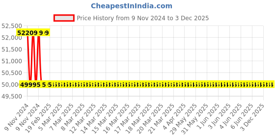 moglix.com Microware 40-1000X 2.0MP 8 LED Digital Microscope (Pack of 5) microware Price History Graph from 9 Nov 2024 to 2 Dec 2025