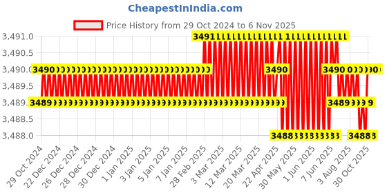 moglix.com Microware 40-1000X 2.0MP 8 LED Digital Microscope, PWA0572269042798BQ microware Price History Graph from 29 Oct 2024 to 5 Nov 2025