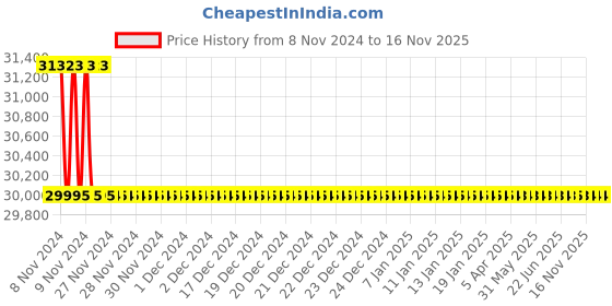 moglix.com Microware 40-1000X 2.0MP 8 LED Digital Microscope, PWA0572269042798BQ (Pack of 5) microware Price History Graph from 8 Nov 2024 to 16 Nov 2025