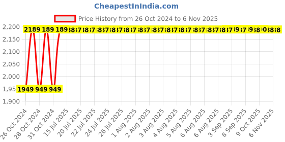 moglix.com Microware 40-1000X 2.0MP 8 LED Digital Microscope, TM-M200 microware Price History Graph from 26 Oct 2024 to 5 Nov 2025