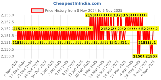 moglix.com Microware 40-1000X 2.0MP 8 LED Digital Microscope with 3 in 1 USB, Type-C &a; Micro USB Plug microware Price History Graph from 8 Nov 2024 to 5 Nov 2025