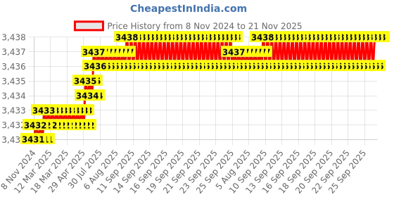 moglix.com Microware 40-1000X 2.0MP 8 LED Handheld Digital Microscope microware Price History Graph from 8 Nov 2024 to 21 Nov 2025