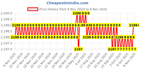 moglix.com Microware 40-1000X 2.0MP 8 LED Plastic &a; Metal Digital Microscope microware Price History Graph from 9 Nov 2024 to 5 Nov 2025