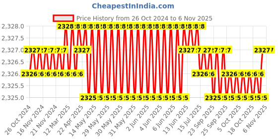 moglix.com Microware 40-1000X 2MP 8 LED USB Zoom Microscope microware Price History Graph from 26 Oct 2024 to 5 Nov 2025