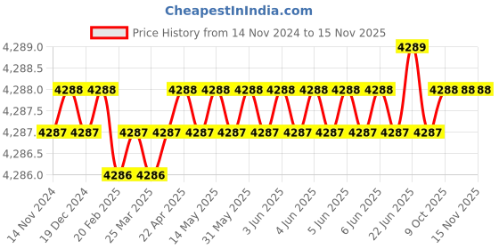 moglix.com Microware 40-1000X 2MP 8 LED USB Zoom Microscope (Pack of 2) microware Price History Graph from 14 Nov 2024 to 15 Nov 2025