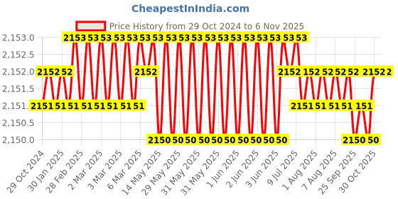 moglix.com Microware 40-1000X 2MP 8LED Digital Microscope USB Endoscope Camera microware Price History Graph from 29 Oct 2024 to 5 Nov 2025