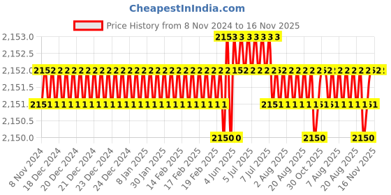 moglix.com Microware 40-1000X 2MP 8LED USB Digital Microscope Endoscope with Stand microware Price History Graph from 8 Nov 2024 to 16 Nov 2025