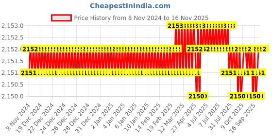 moglix.com Microware 40-1000X 2MP 8LED USB Zoom Camera Magnifier with Stand microware Price History Graph from 8 Nov 2024 to 15 Nov 2025