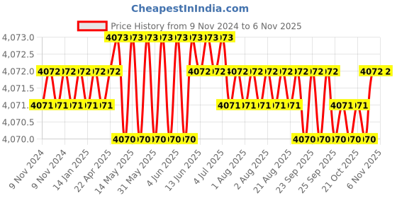 moglix.com Microware 40-1000X 3 in 1 USB HD 1920x1080P Digital Microscope microware Price History Graph from 9 Nov 2024 to 6 Nov 2025