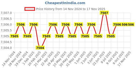 moglix.com Microware 40-1000X 3 in 1 USB HD 1920x1080P Digital Microscope (Pack of 2) microware Price History Graph from 14 Nov 2024 to 16 Nov 2025
