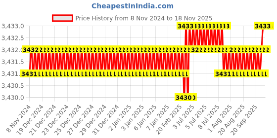 moglix.com Microware 40-1000X 8 LED 3 in1 USB Digital Microscope microware Price History Graph from 8 Nov 2024 to 16 Nov 2025