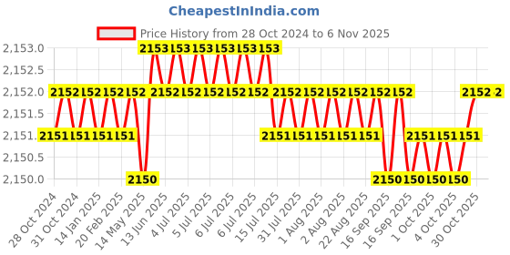 moglix.com Microware 40-1000X 8 LED Digital Magnification USB Microscope Camera Compatible with Android &a; Window microware Price History Graph from 28 Oct 2024 to 5 Nov 2025