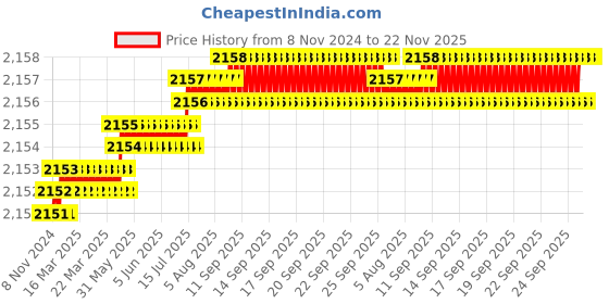moglix.com Microware 40-1000X 8 LED Digital USB Electronic Microscope with Adjustable Stand microware Price History Graph from 8 Nov 2024 to 21 Nov 2025