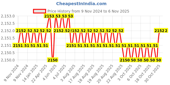 moglix.com Microware 40-1000X 8 LED Digital USB Electronic Microscope with Metal Base microware Price History Graph from 9 Nov 2024 to 6 Nov 2025