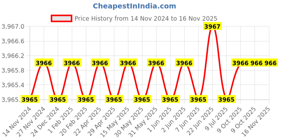 moglix.com Microware 40-1000X 8 LED Digital USB Electronic Microscope with Metal Base (Pack of 2) microware Price History Graph from 14 Nov 2024 to 16 Nov 2025