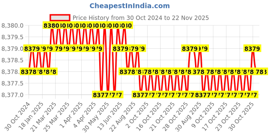 moglix.com Microware 40-1000X 8 LED Digital USB Electronic Microscope with Metal Base(Pack of 4) microware Price History Graph from 30 Oct 2024 to 22 Nov 2025