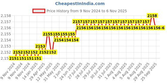 moglix.com Microware 40-1000X 8 LED OTG USB Digital Microscope Magnifier Endoscope with Stand 0.3M CMOS microware Price History Graph from 9 Nov 2024 to 5 Nov 2025