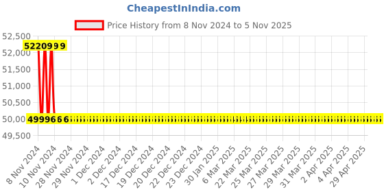 moglix.com Microware 40-1000X 8 LED OTG USB Digital Microscope Magnifier Endoscope with Stand 0.3M CMOS (Pack of 5) microware Price History Graph from 8 Nov 2024 to 5 Nov 2025