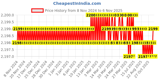moglix.com Microware 40-1000X 8 LED USB Digital Microscope Endoscope Camera Microscopic Magnifier microware Price History Graph from 8 Nov 2024 to 6 Nov 2025